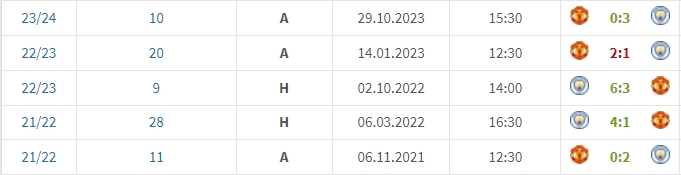 时代变了曼城英超近5战曼联取4胜，此前得踢13场才能赢4场