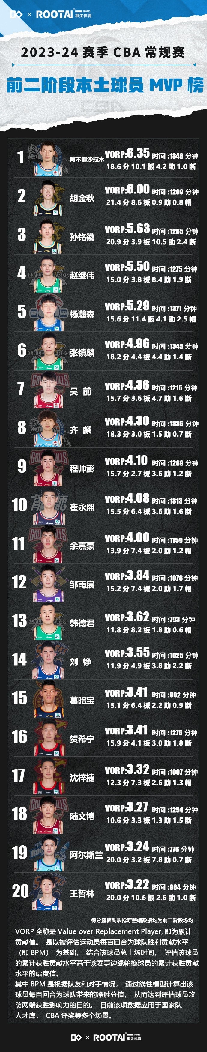 CBA前两个阶段本土球员MVP榜：阿不都居首胡金秋第2孙铭徽第3