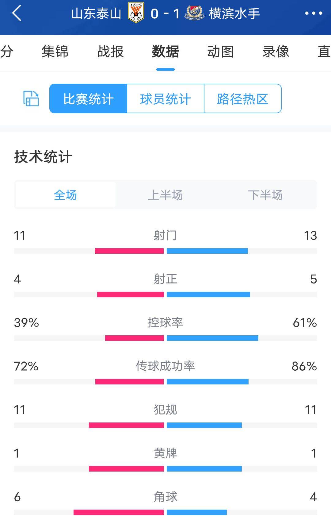 小组赛泰山两战横滨数据：首战控球率接近四六开，次战三七开