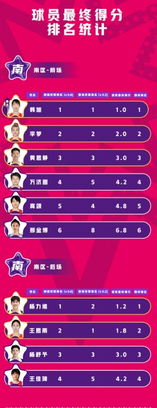 20232024WCBA全明星正赛首发球员名单火热出炉！