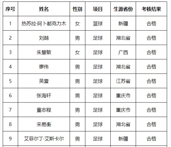 艾菲尔丁、刘越被保送至武汉体育学院，今日已过名单公示期