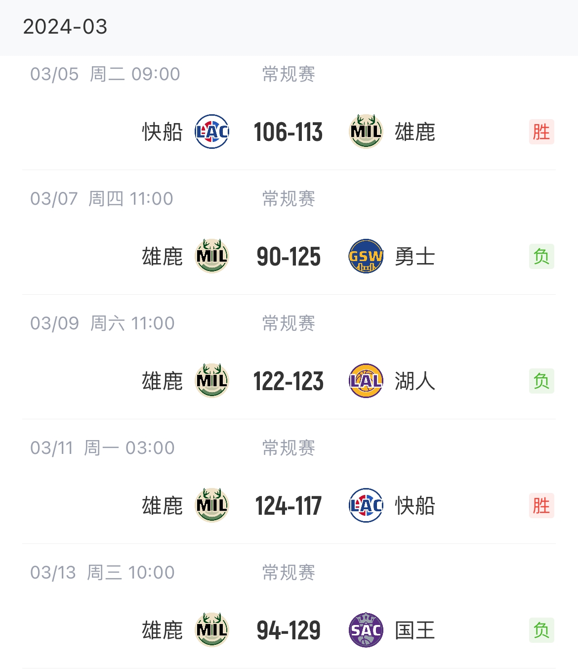 雄鹿连客前赢快船加州四连客输湖勇王只赢了快船