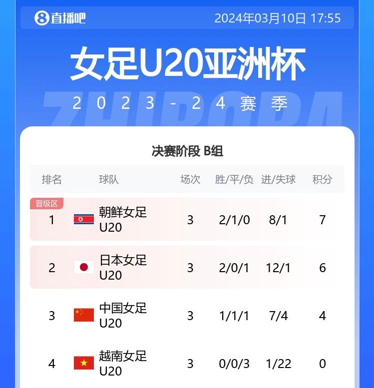 碾压局！U20女足亚洲杯：日本51大胜澳大利亚，将与朝鲜争冠