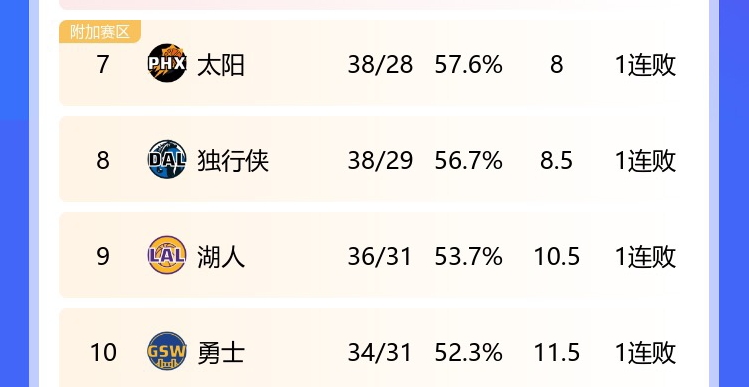 你俩也玩跷跷板独行侠输球后跌至西部第八太阳重回第七