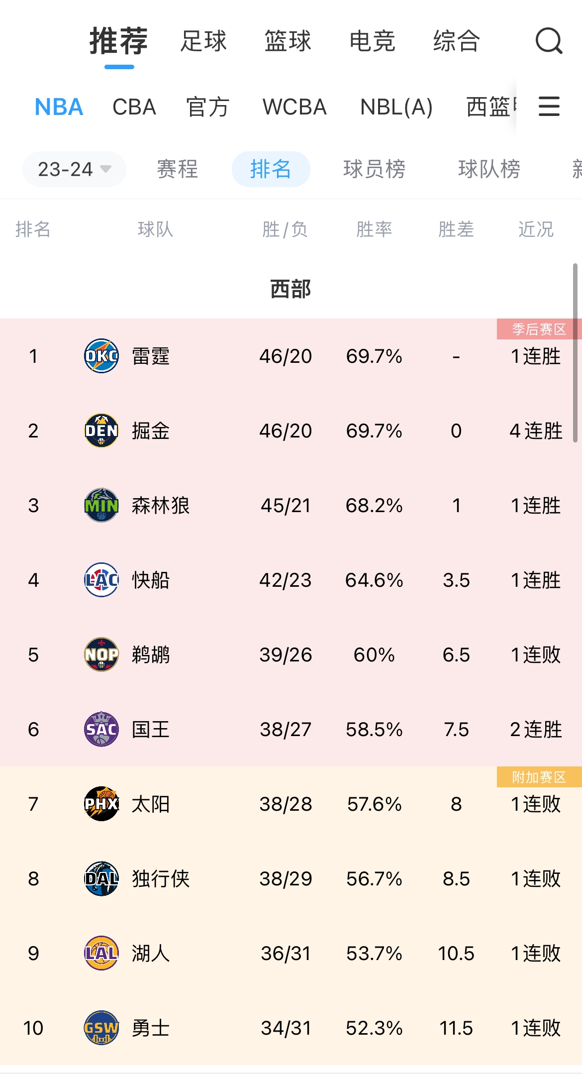 我们又回来了！雷霆反超掘金重登西部第一！