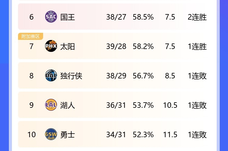 擒杀黄蜂太阳西部第七胜场差持平国王领先独行侠1个胜场