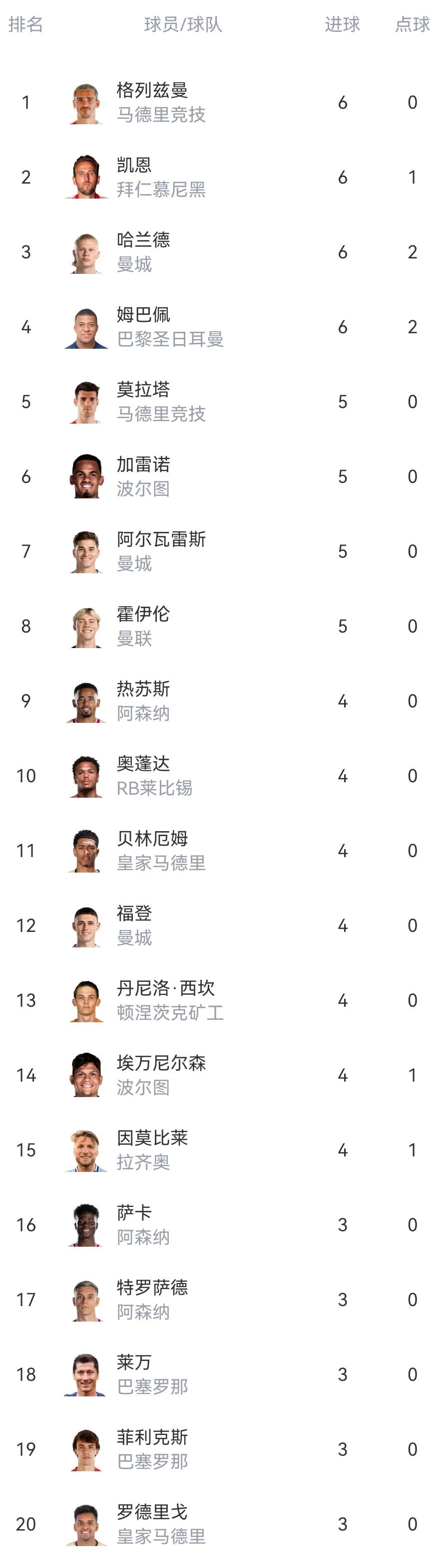 欧冠金靴赔率哈兰德遥遥领先，姆巴佩、凯恩紧随其后
