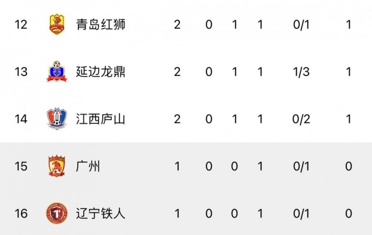 中甲综述：青岛红狮平佛山南狮获队史中甲首分云南玉昆赛季首胜