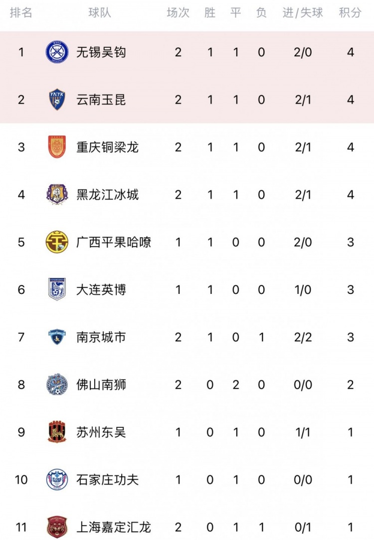 中甲综述：青岛红狮平佛山南狮获队史中甲首分云南玉昆赛季首胜
