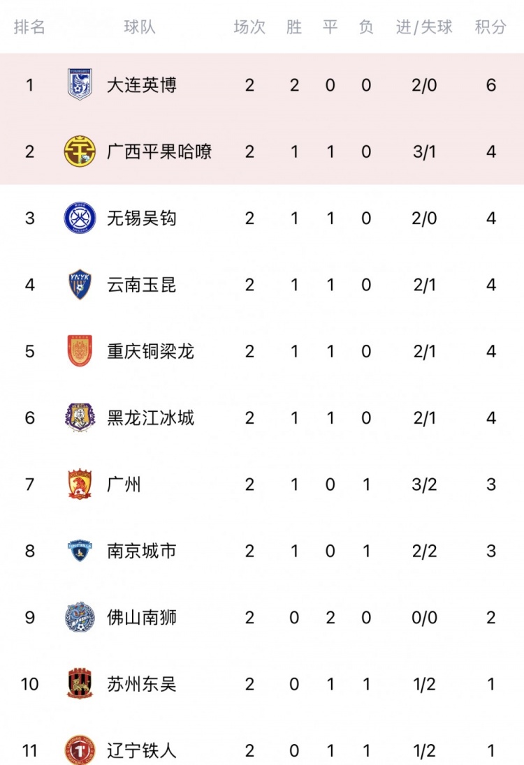 中甲综述：大连英博两连胜领跑积分榜广州队获赛季首胜