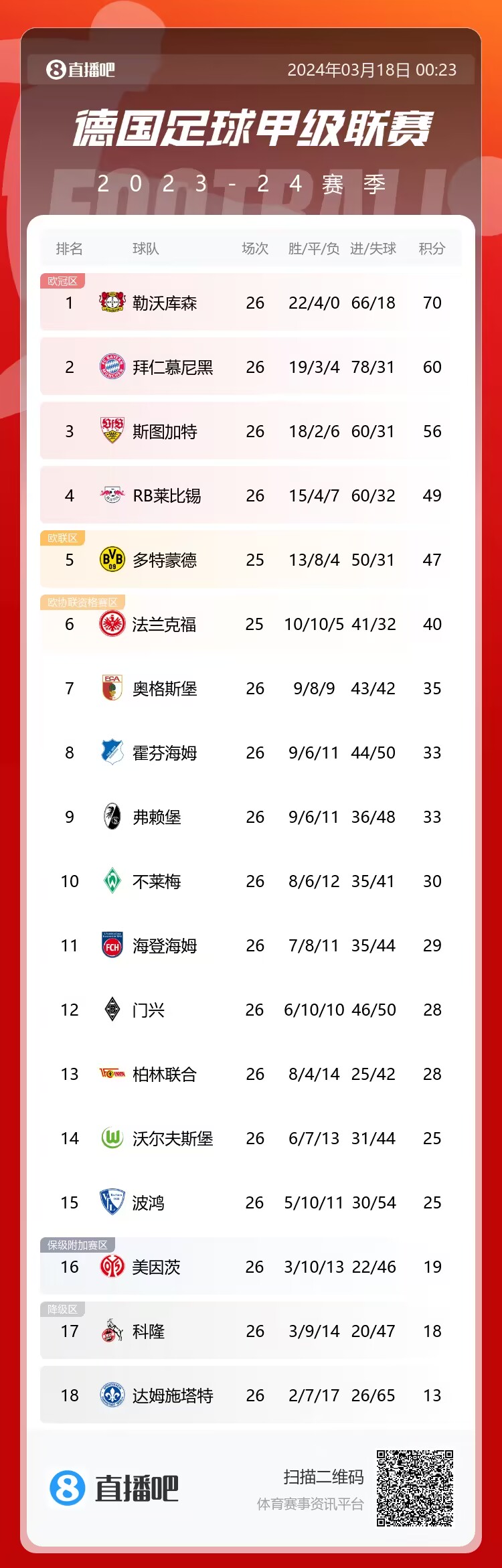夺冠倒计时勒沃库森领先拜仁10分，最后8轮赢5场即确保夺冠