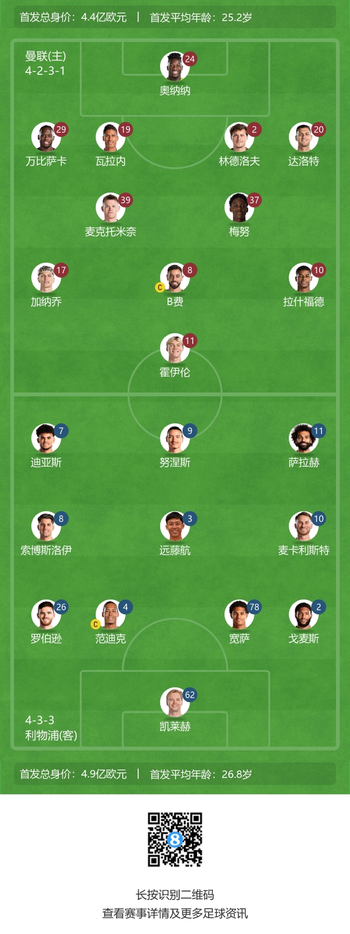 曼联vs利物浦首发：霍伊伦对位范迪克，B费、萨拉赫、努涅斯出战