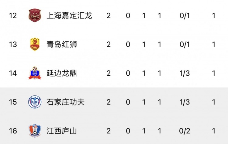 中甲综述：大连英博两连胜领跑积分榜广州队获赛季首胜