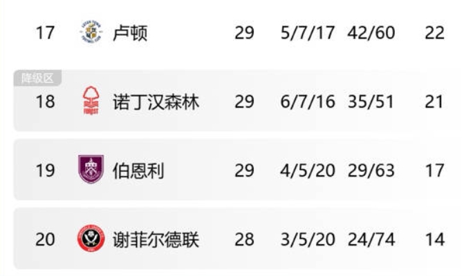 魔鬼赛程前的强心剂暂时上岸的卢顿未来4轮踢热刺枪手曼城