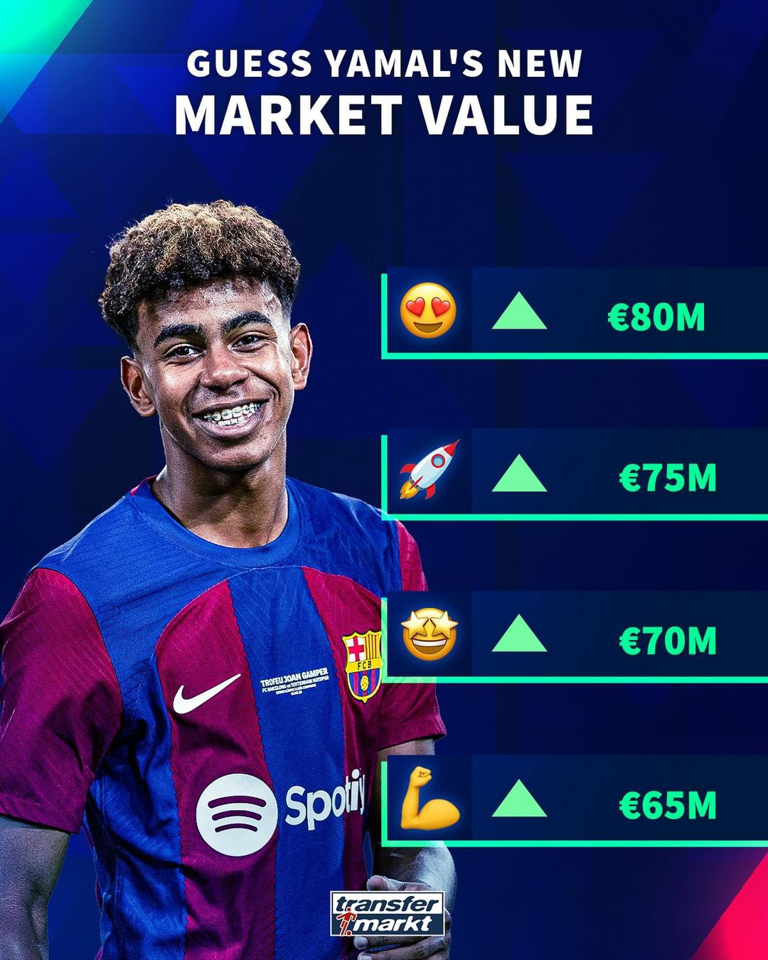 这才16岁德转预热亚马尔身价更新:最低6500万欧最高8000万