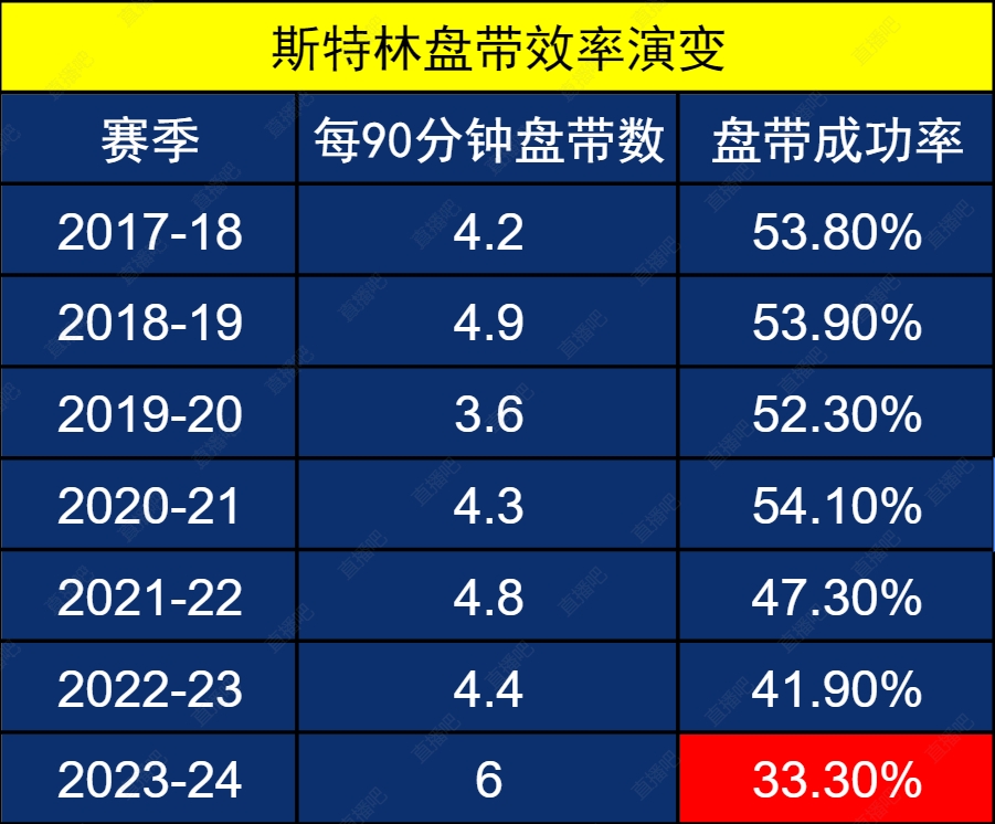 英超盘带排行：多库库杜斯领跑，三笘薰在列，斯特林近7年最低效