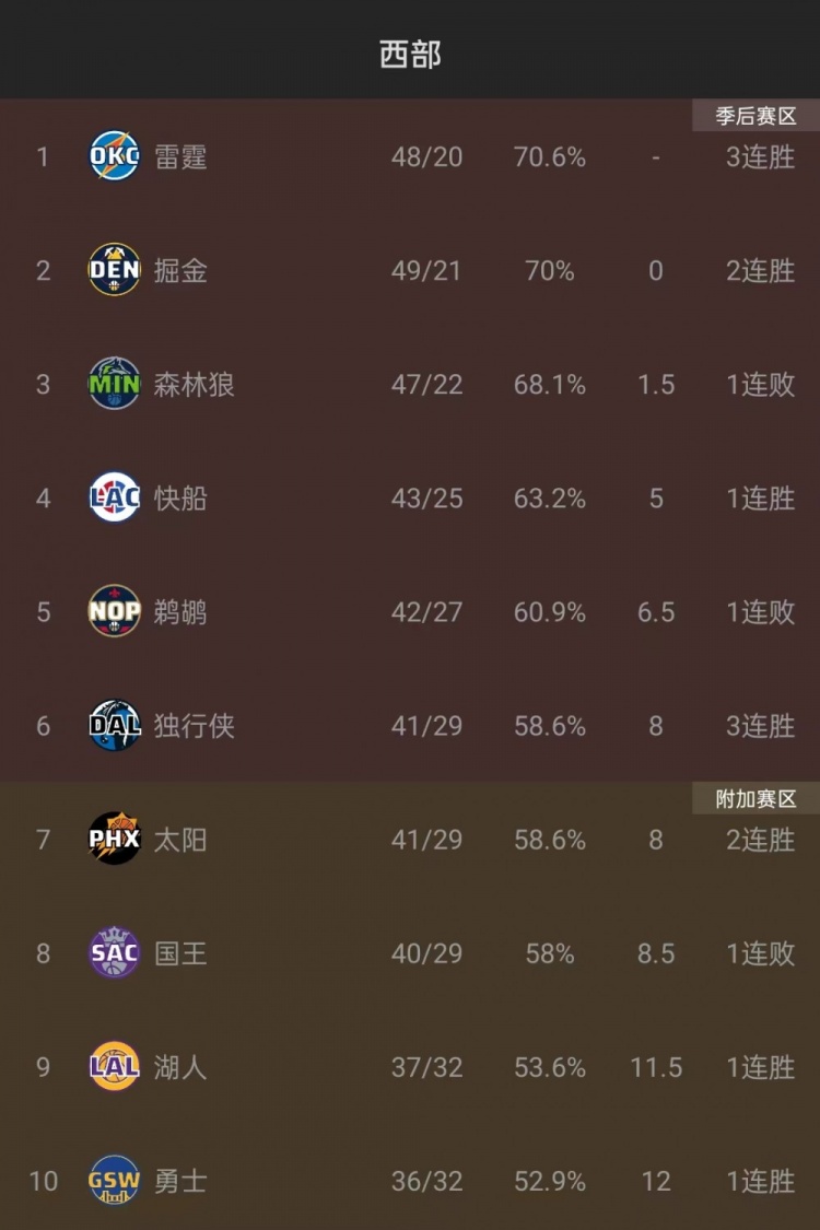 挺难！太阳剩余赛程4主8客将打掘金雷霆&两战快船与森林狼