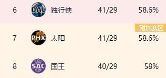 季后赛区边缘竞争激烈！独行侠太阳赢球排名上升国王跌至第8