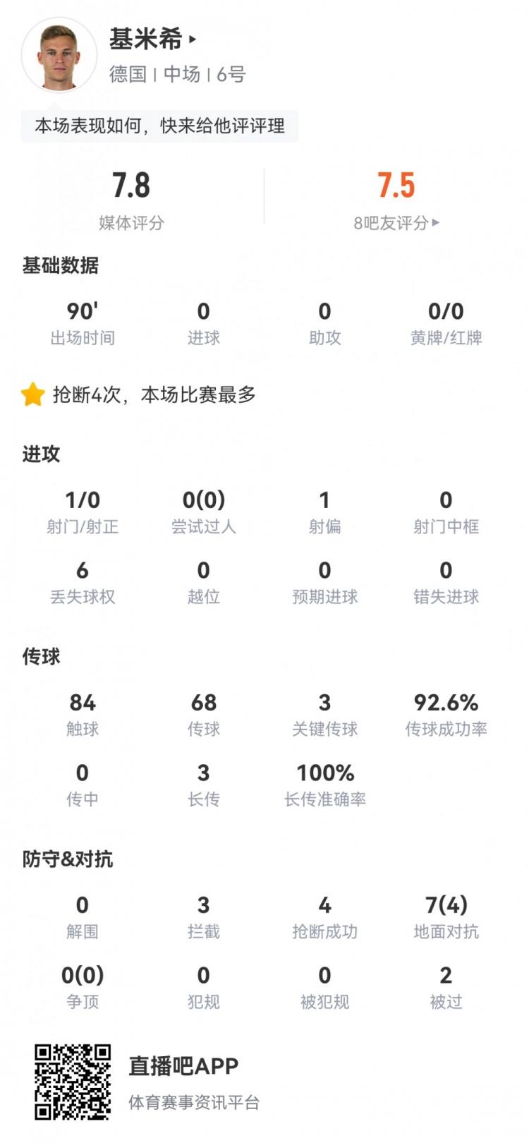 建议常驻“右后卫”基米希对位姆巴佩：4抢断全场最多7.8分