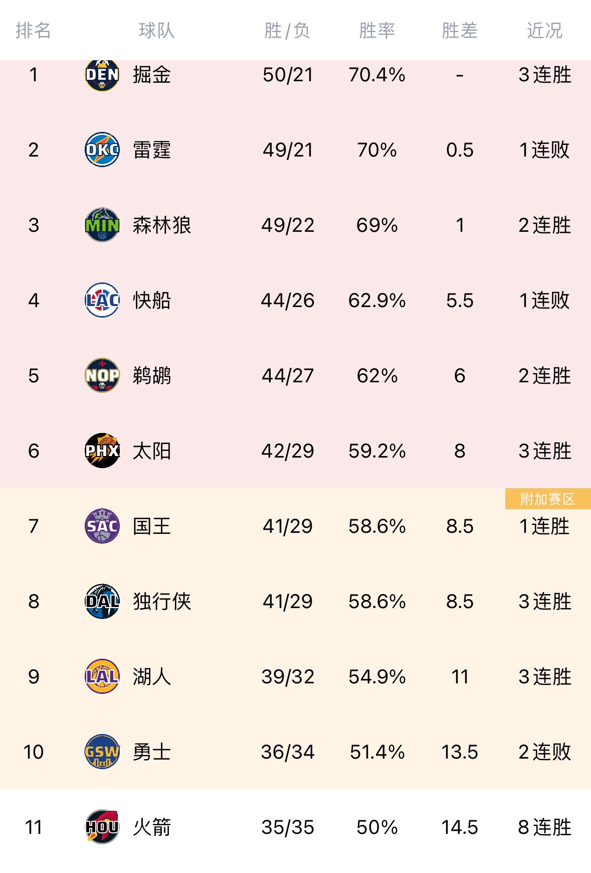 能赢多少湖人最后11场将面对雄鹿、森林狼、勇士、鹈鹕等劲旅