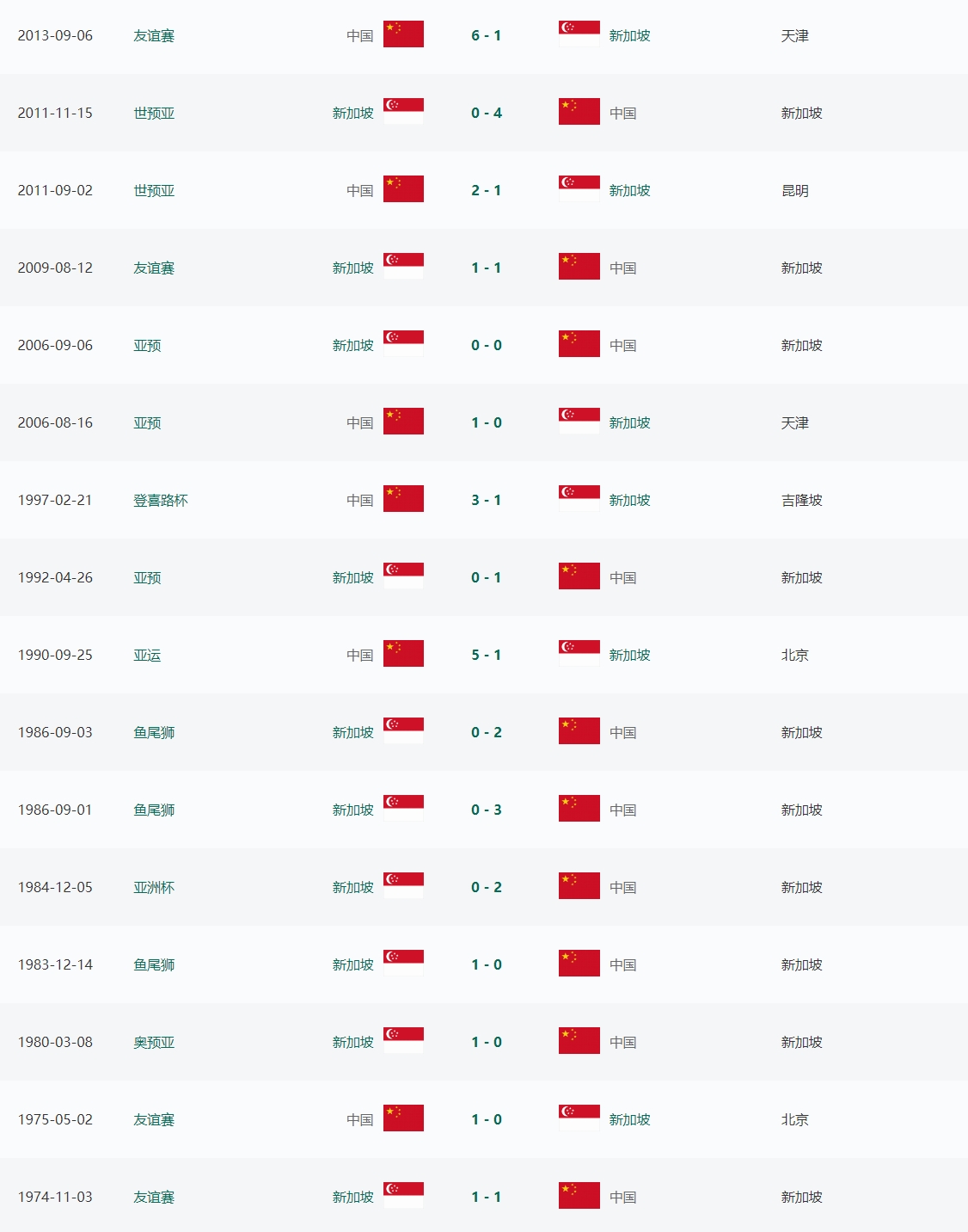 不进则退！国足对新加坡三连胜终结，上次交手曾61轻取对手
