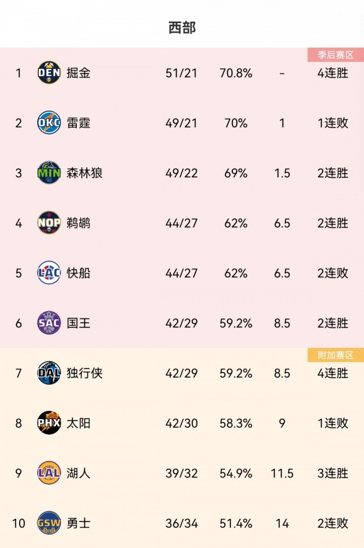 船记：全明星前快船还有望西部第1现在他们仅距离附加赛区2胜场