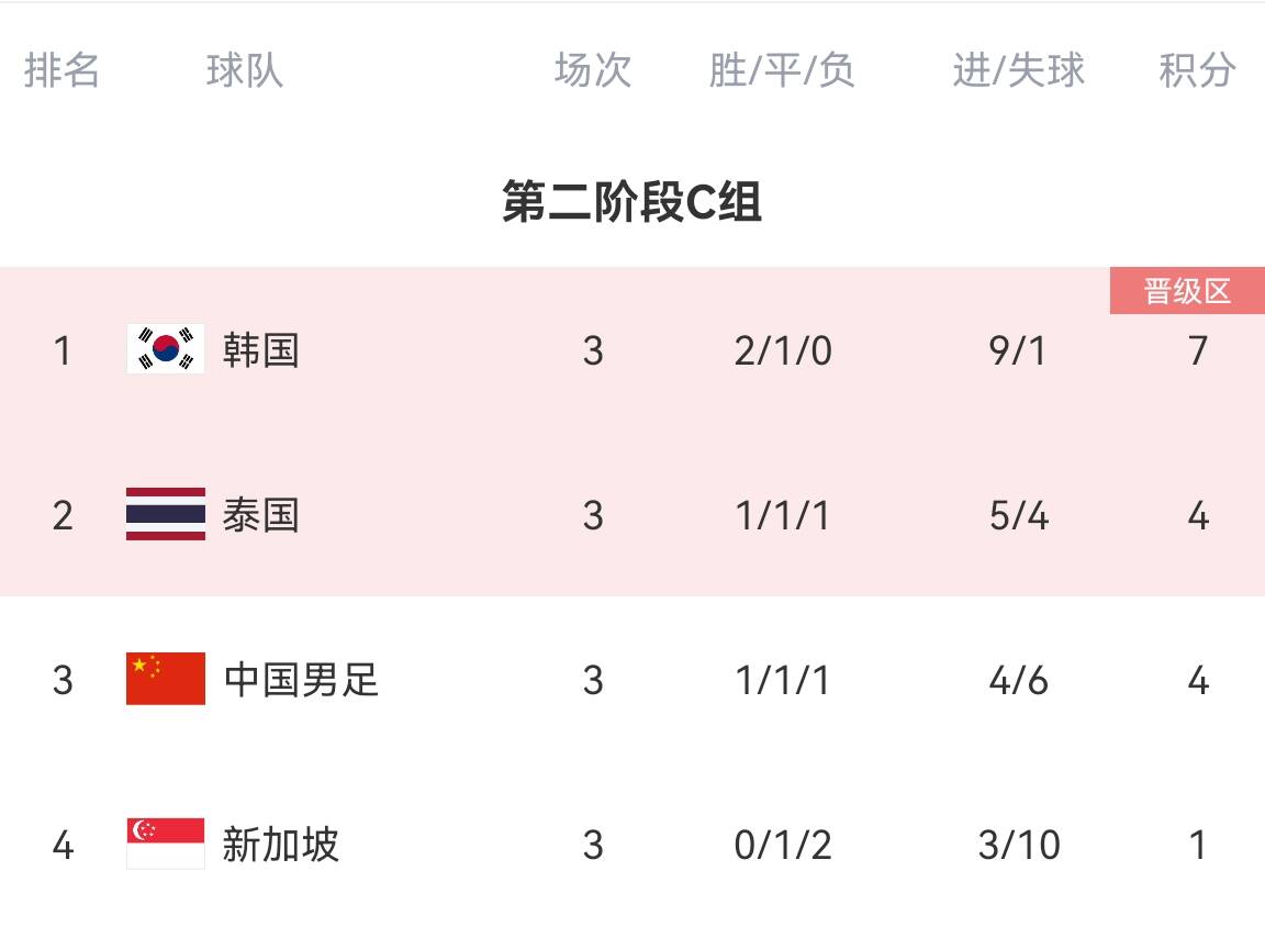 浅算一卦！国足连胜新、泰仍有望提前出线，韩国千万别爆冷负泰国