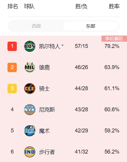 就看季后赛了！凯尔特人确定东部常规赛榜一大哥地位！