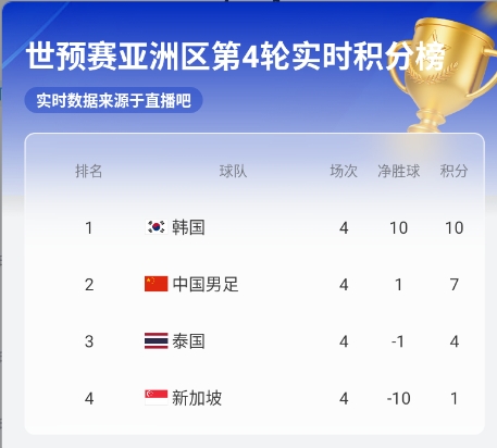 能出线吗国足战新加坡拿4分，目前排第2领先泰国3分落后韩国3分