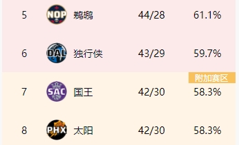 孔德昕：独行侠剩余对手胜率低于太阳等竞争对手他们要保六争五