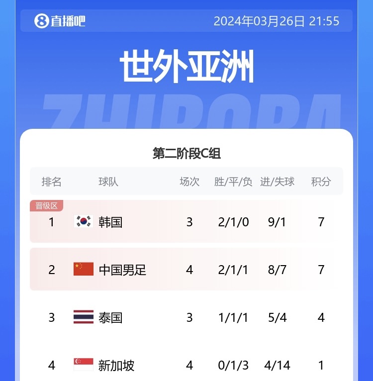 4战7分小组第2！国足世预赛战绩：胜泰国负韩国，对新加坡1胜1平