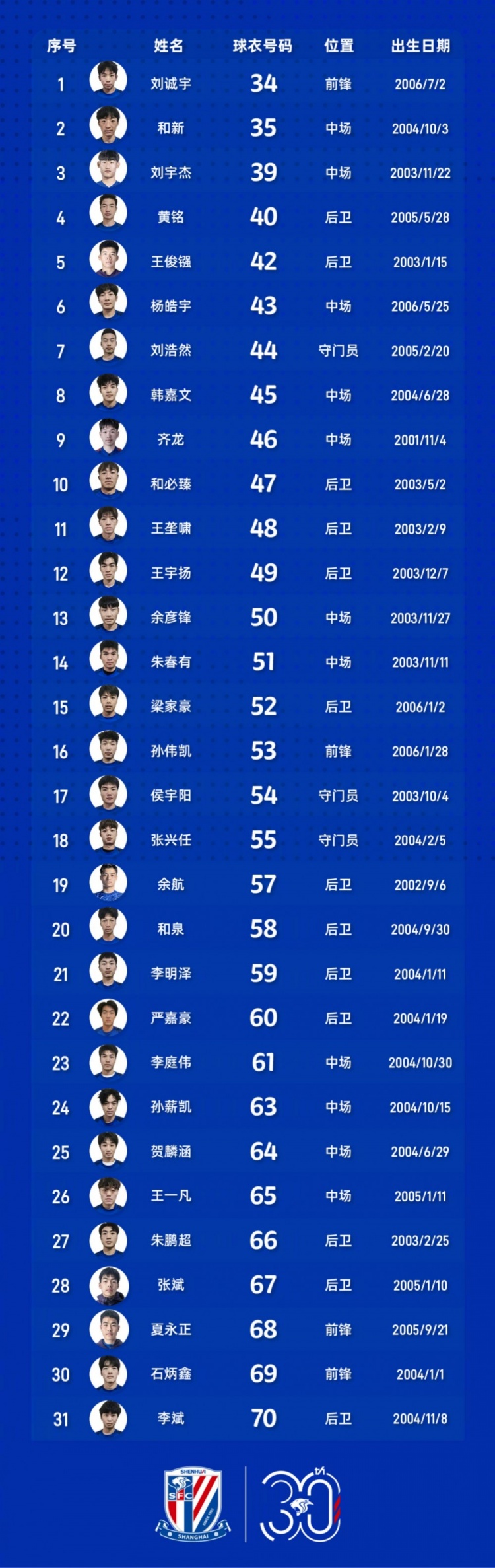 上海申花U21巡礼：刘寅涛担任主帅，两名U19国脚领衔球员名单