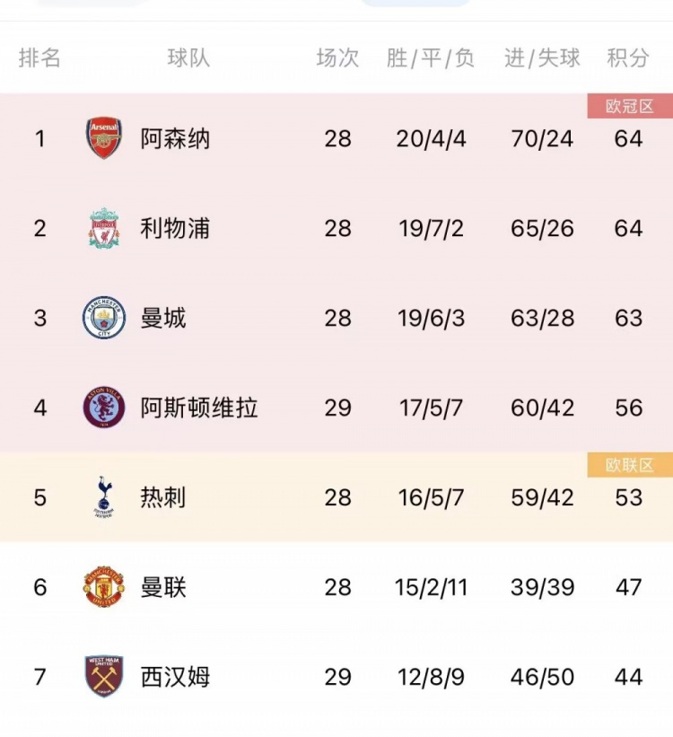 邮报：如西汉姆拿欧联杯且列联赛第5，英超下赛季可有6队踢欧冠