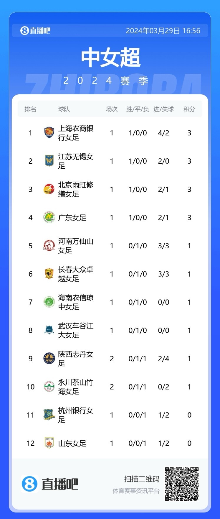 女超陕西志丹女足00永川茶山竹海橙狮女足，两队均2轮不胜
