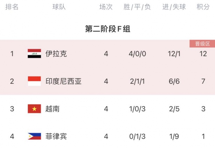 羡慕日本、澳大利亚7队已提前晋级18强赛国足下轮取胜出线
