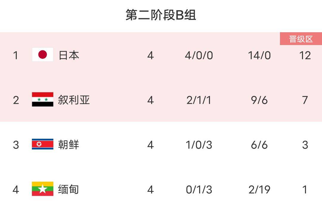 羡慕日本、澳大利亚7队已提前晋级18强赛国足下轮取胜出线