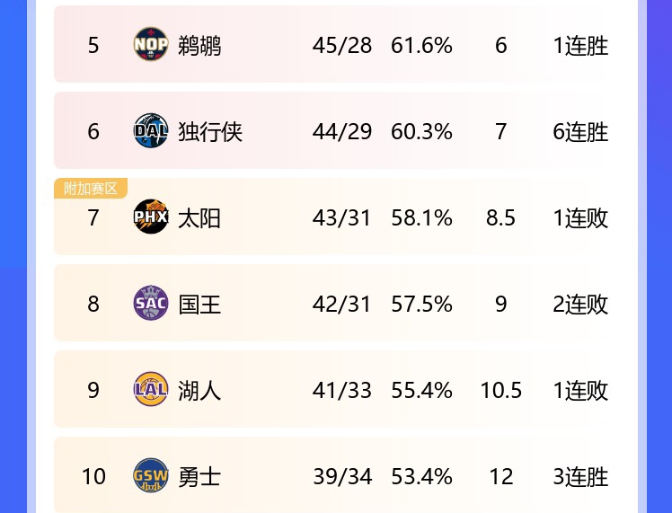 冲冲冲！独行侠6连胜距西部第5只差1个胜场湖人差国王1.5个胜场