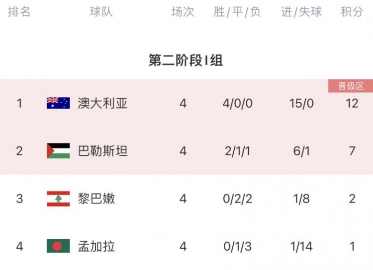 羡慕日本、澳大利亚7队已提前晋级18强赛国足下轮取胜出线