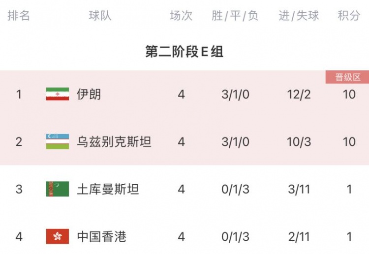 羡慕日本、澳大利亚7队已提前晋级18强赛国足下轮取胜出线