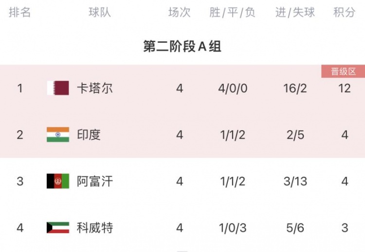 羡慕日本、澳大利亚7队已提前晋级18强赛国足下轮取胜出线