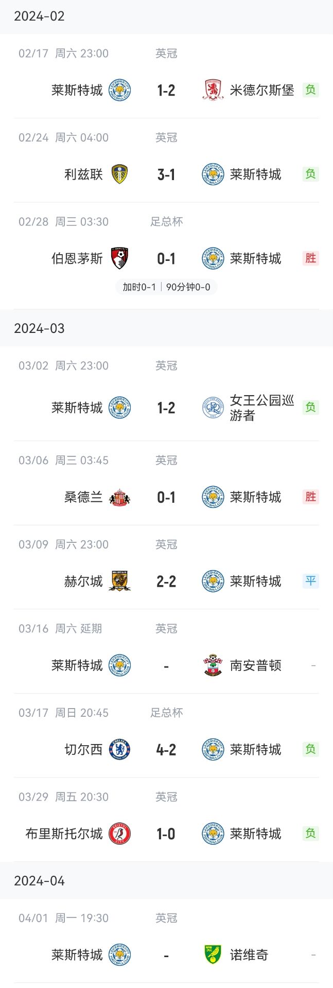 冲超危莱斯特城01输球，近6轮英冠4负丢榜首&仅领先身后1分