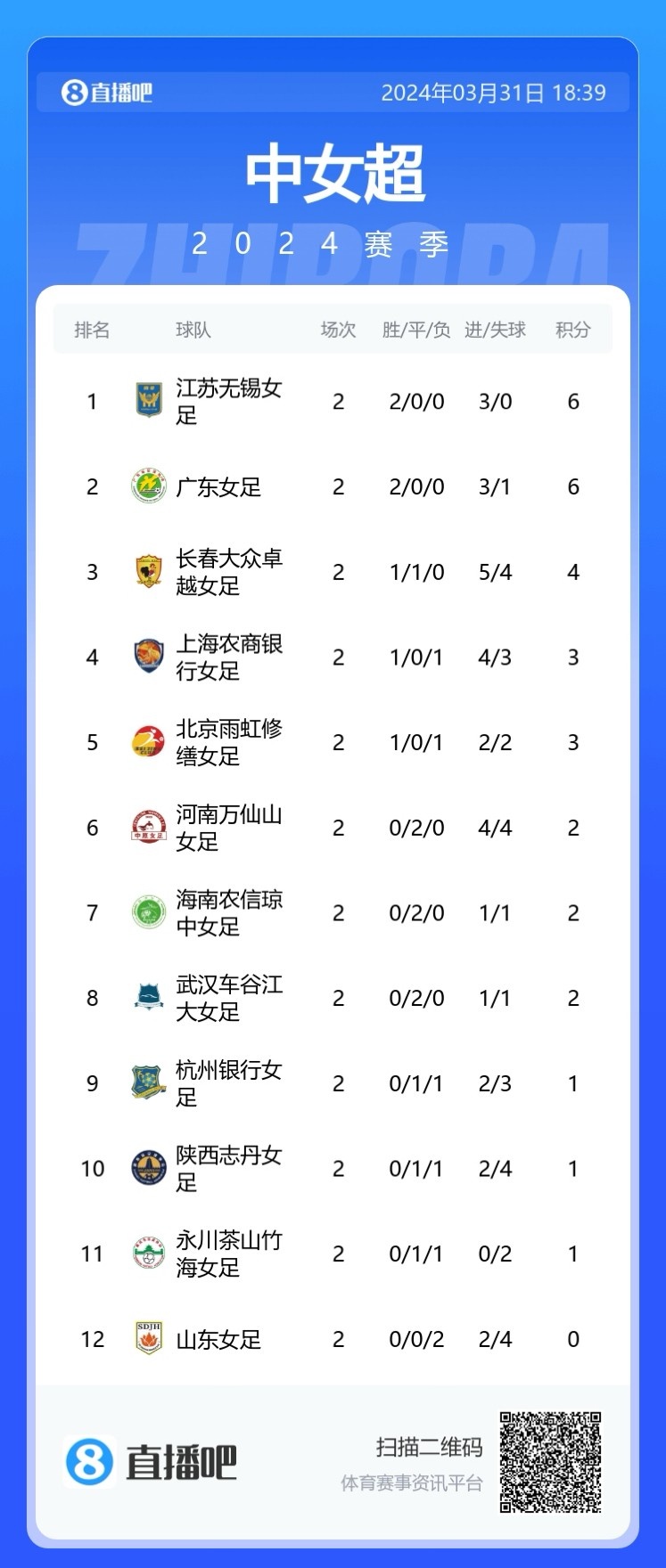 女超综述：江苏女足10北京女足两连胜领跑，广东女足10上海女足