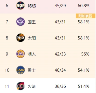 杜詹库肩并肩！太阳被国王反超跌至西部第8湖人勇士紧随其后