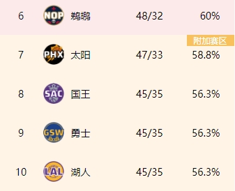 附加赛雅座一位！国王无缘西部前6和勇湖一同锁定在附加赛区