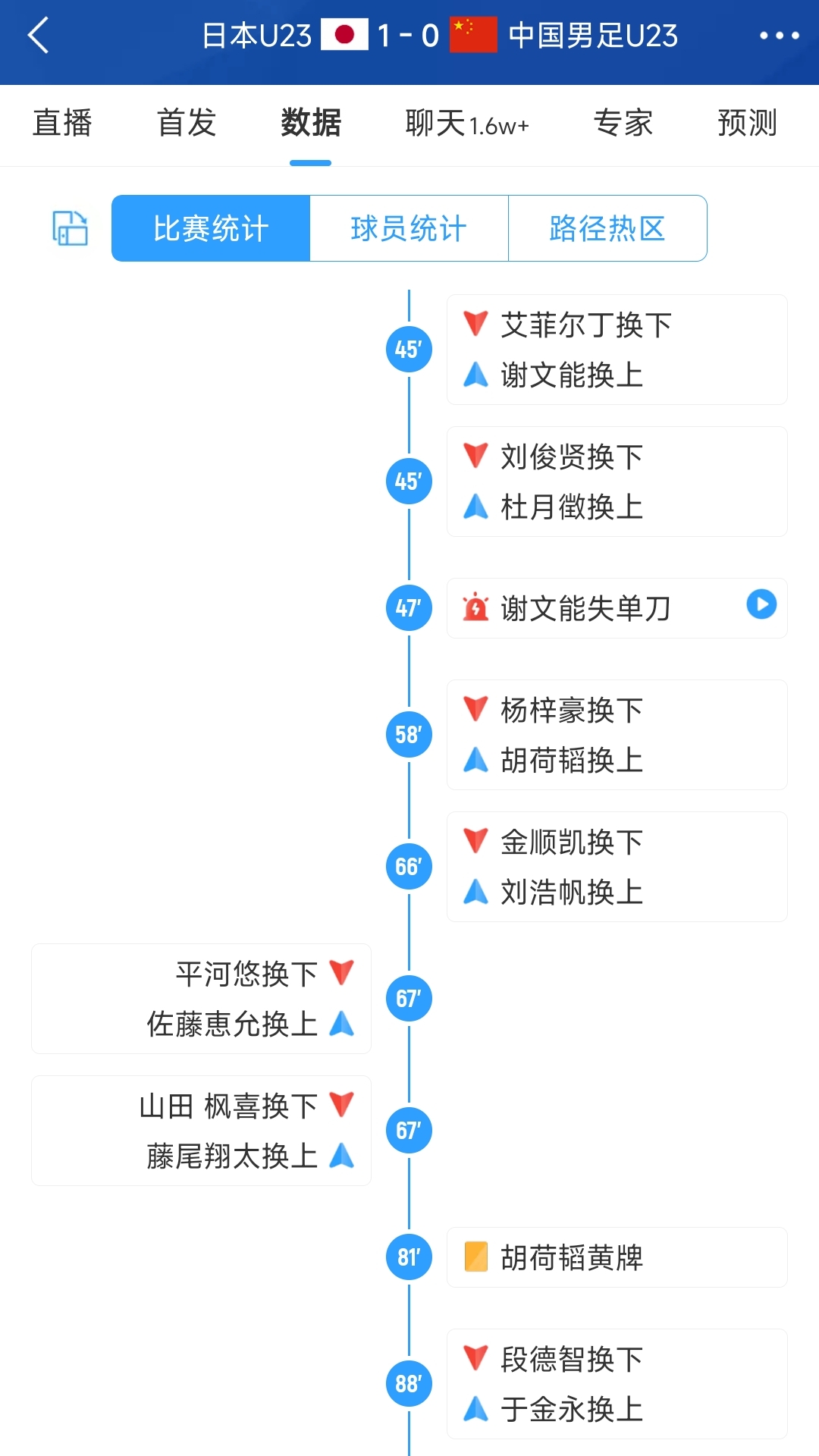 11打10不敌日本国奥门将替补客串前锋如何评价成耀东本场战术