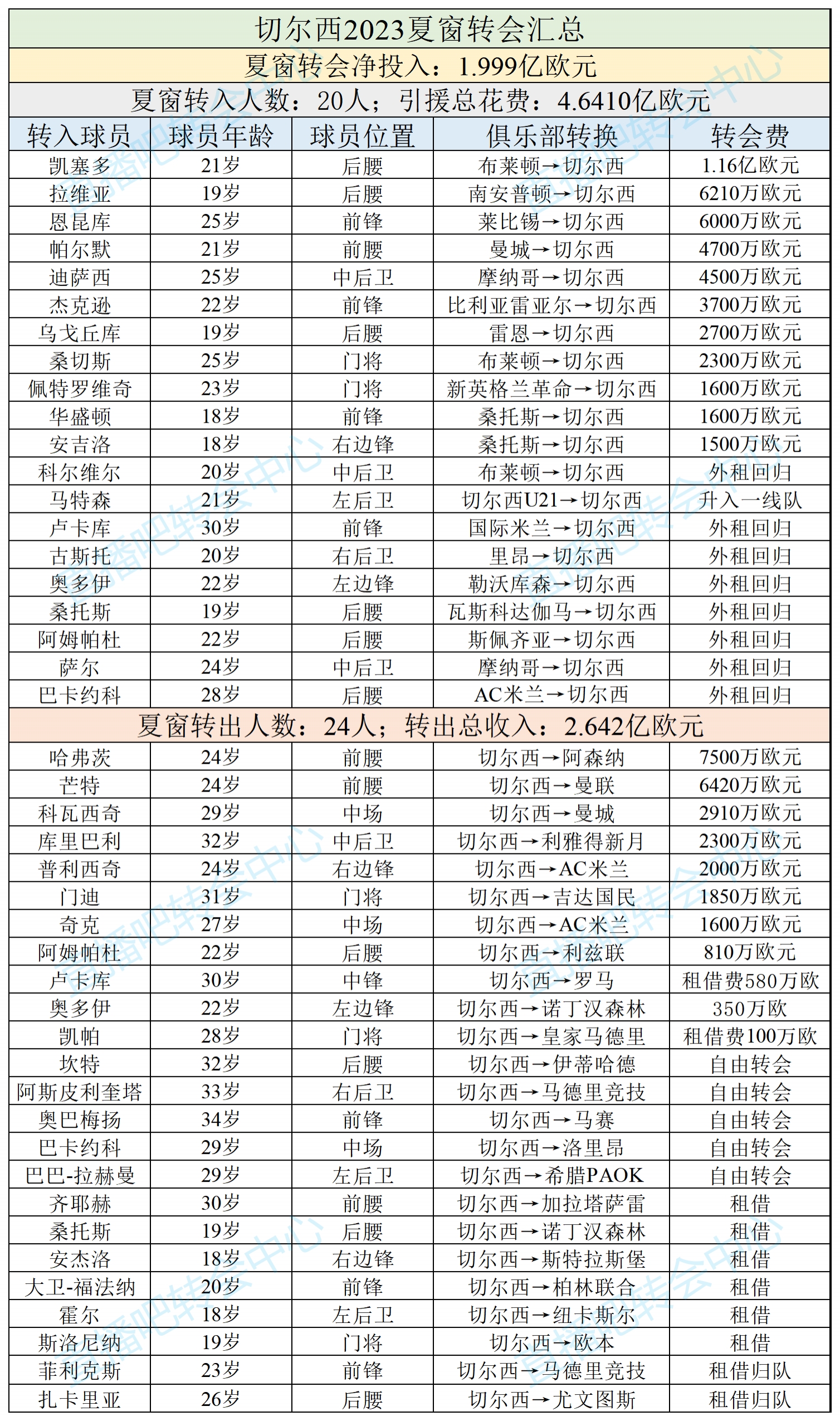 豪掷4.6亿欧四大皆空！切尔西足总杯出局，各赛事全部告别争冠