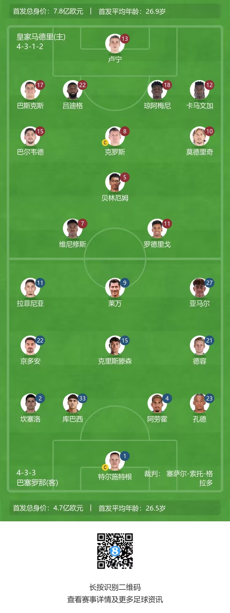 皇马vs巴萨首发：莱万、亚马尔出战，琼阿梅尼、卡马文加客串后卫