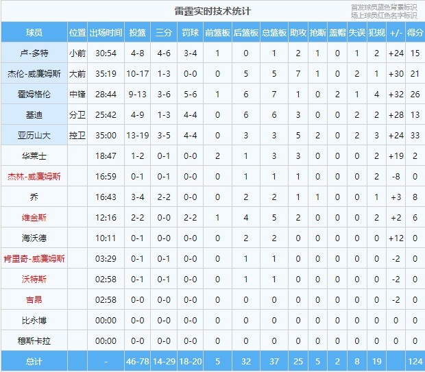 外线压制！雷霆三分29投14中鹈鹕三分26投仅7中