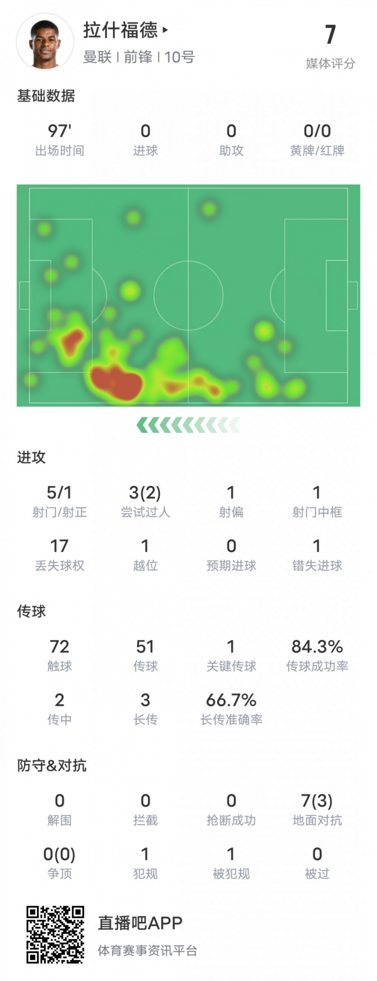 30万周薪&合同剩4年！拉师傅单刀打偏+中框，表现&合同是否匹配
