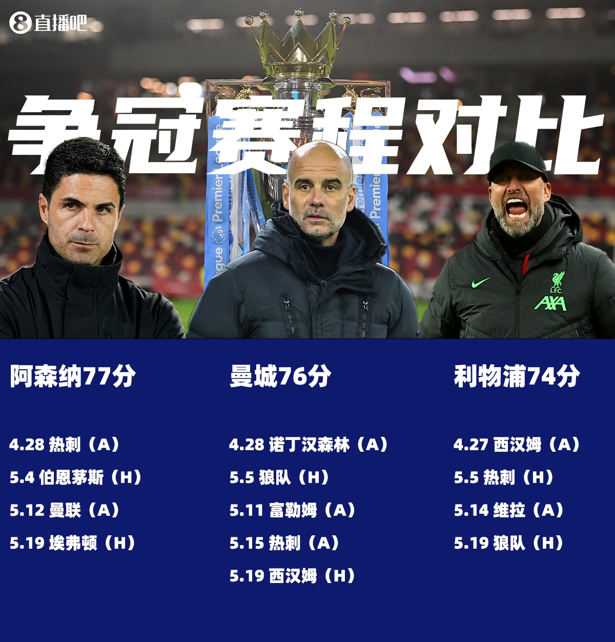 英格兰顶级联赛历史从未有过4连冠！曼城主动权在手即将创历史